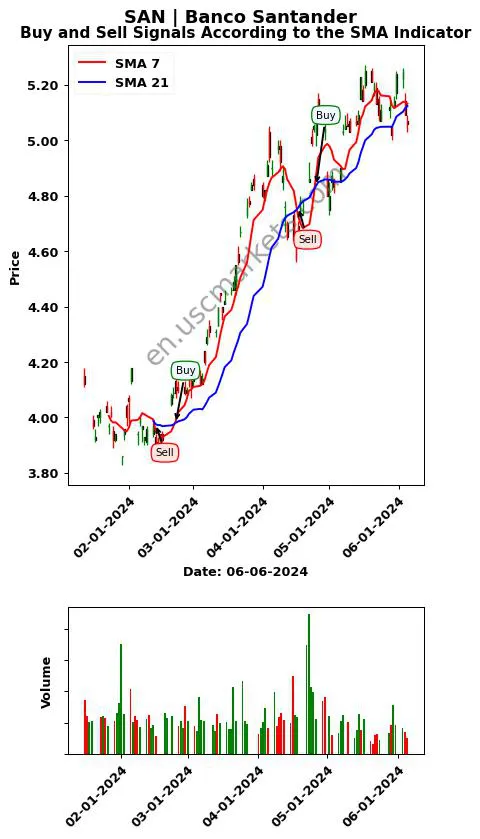 SAN review Banco Santander SMA chart analysis SAN price