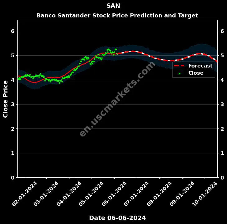 SAN stock forecast Banco Santander price target