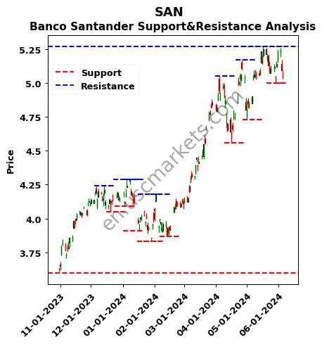 SAN stock support and resistance price chart