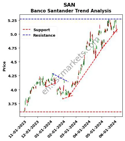 SAN review Banco Santander technical analysis trend chart SAN price