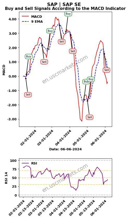 SAP buy or sell review SAP SE MACD chart analysis SAP price