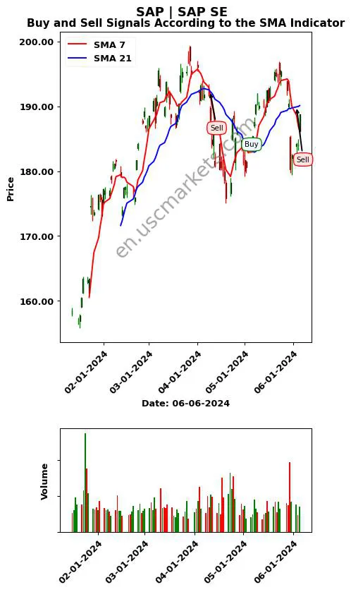 SAP review SAP SE SMA chart analysis SAP price