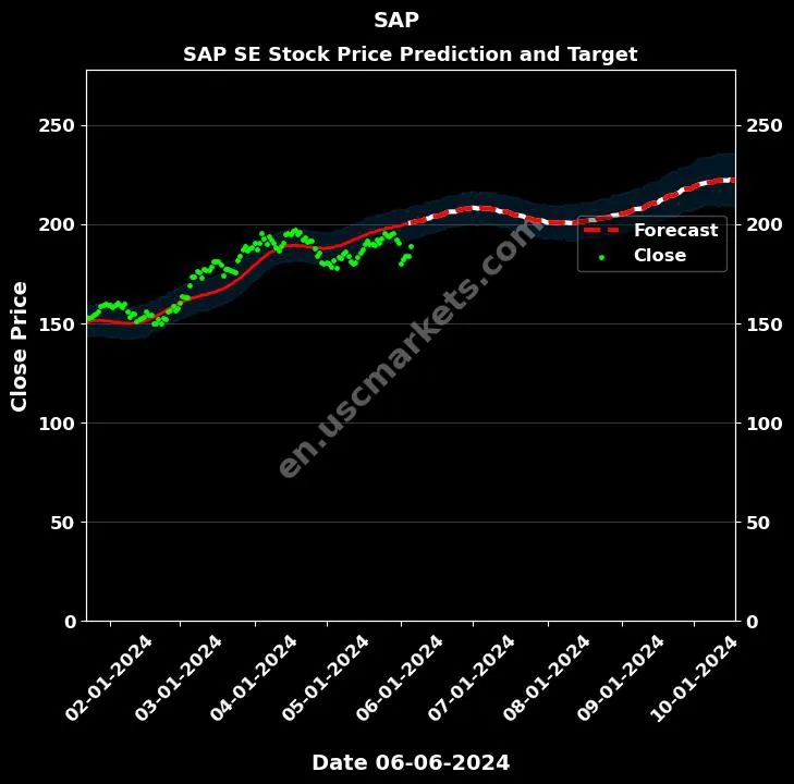 SAP stock forecast SAP SE price target