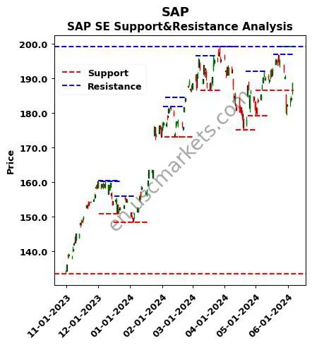 SAP stock support and resistance price chart