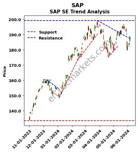 SAP review SAP SE technical analysis trend chart SAP price