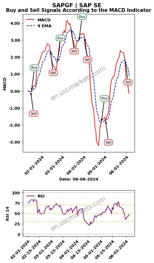 SAPGF buy or sell review SAP SE MACD chart analysis SAPGF price