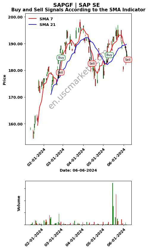 SAPGF review SAP SE SMA chart analysis SAPGF price