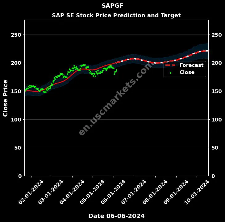 SAPGF stock forecast SAP SE price target