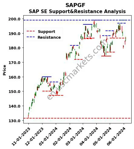 SAPGF stock support and resistance price chart