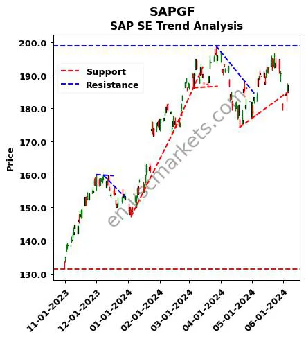 SAPGF review SAP SE technical analysis trend chart SAPGF price