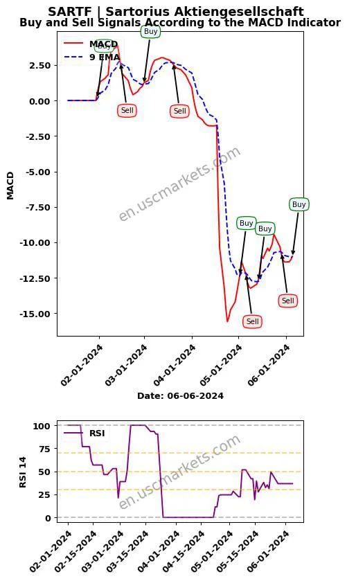 SARTF buy or sell review Sartorius Aktiengesellschaft MACD chart analysis SARTF price