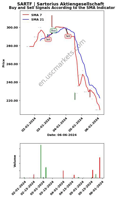 SARTF review Sartorius Aktiengesellschaft SMA chart analysis SARTF price