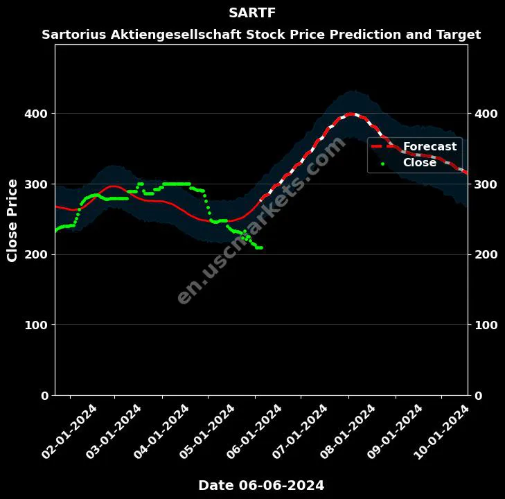 SARTF stock forecast Sartorius Aktiengesellschaft price target