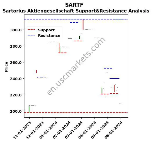 SARTF stock support and resistance price chart