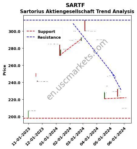 SARTF review Sartorius Aktiengesellschaft technical analysis trend chart SARTF price