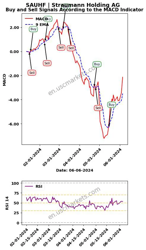 SAUHF buy or sell review Straumann Holding AG MACD chart analysis SAUHF price