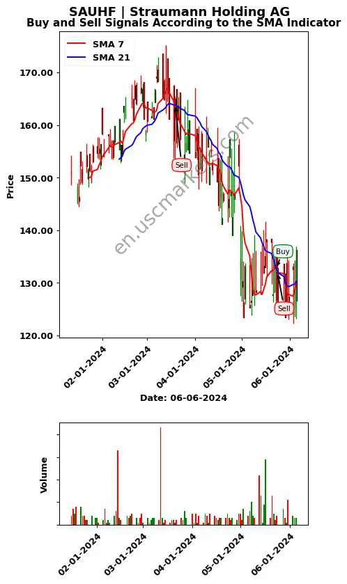 SAUHF review Straumann Holding AG SMA chart analysis SAUHF price