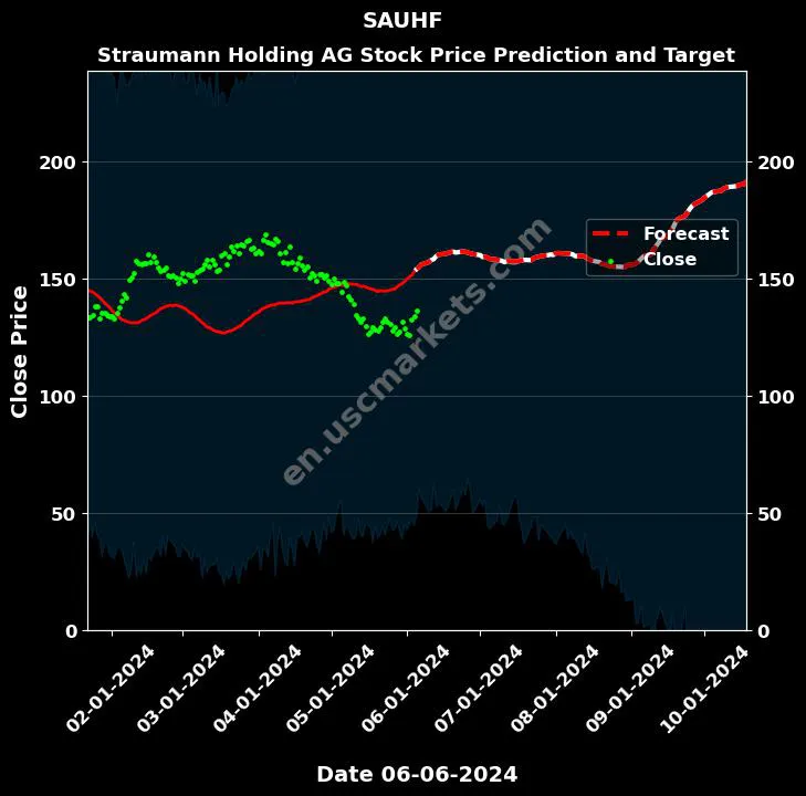 SAUHF stock forecast Straumann Holding AG price target