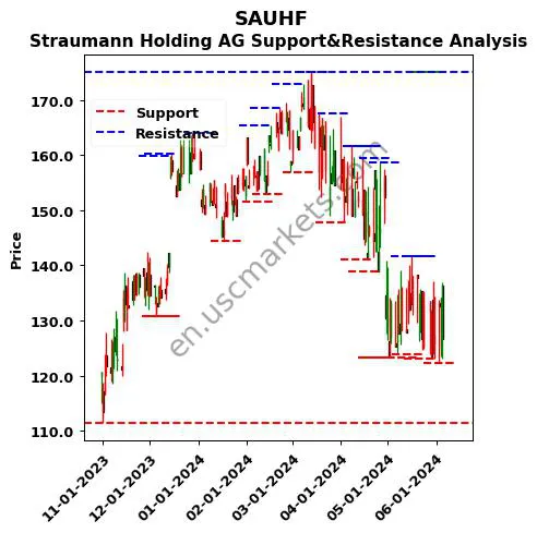 SAUHF stock support and resistance price chart