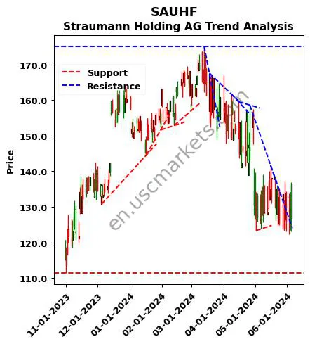 SAUHF review Straumann Holding AG technical analysis trend chart SAUHF price