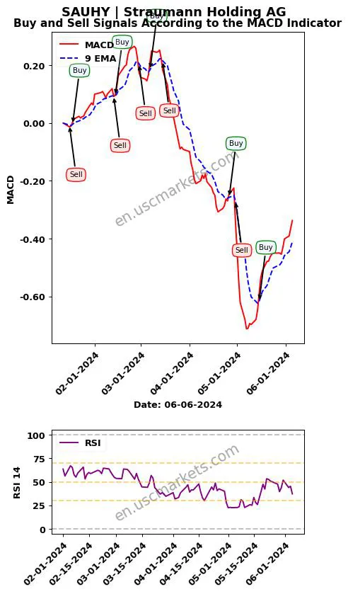 SAUHY buy or sell review Straumann Holding AG MACD chart analysis SAUHY price