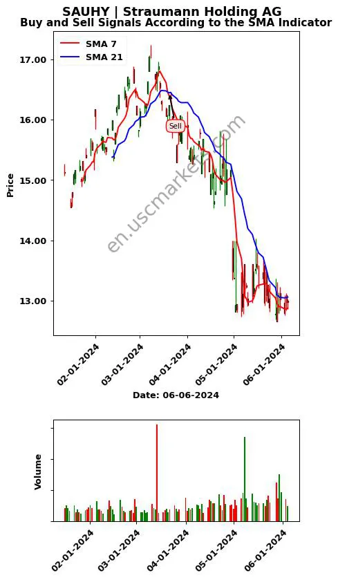 SAUHY review Straumann Holding AG SMA chart analysis SAUHY price