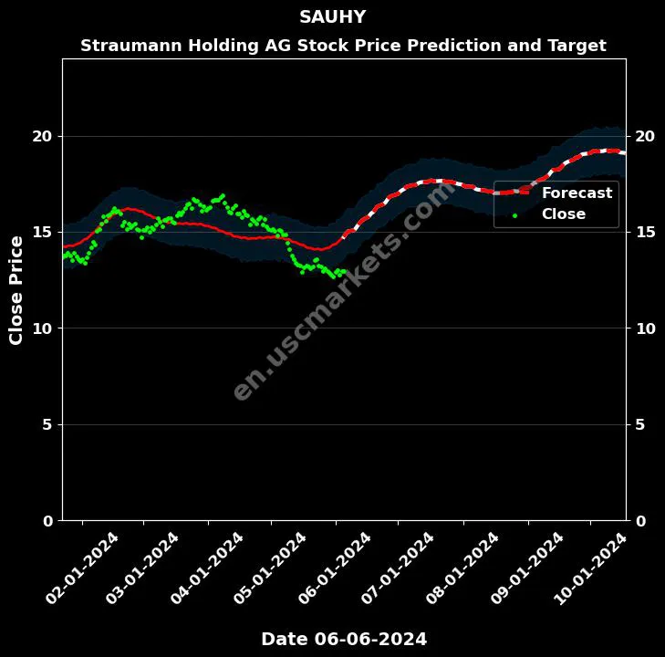 SAUHY stock forecast Straumann Holding AG price target