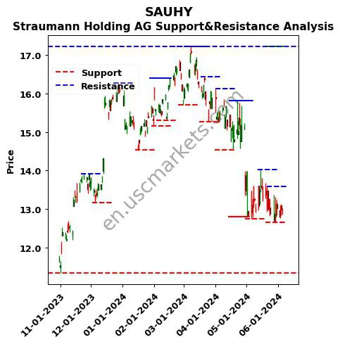 SAUHY stock support and resistance price chart