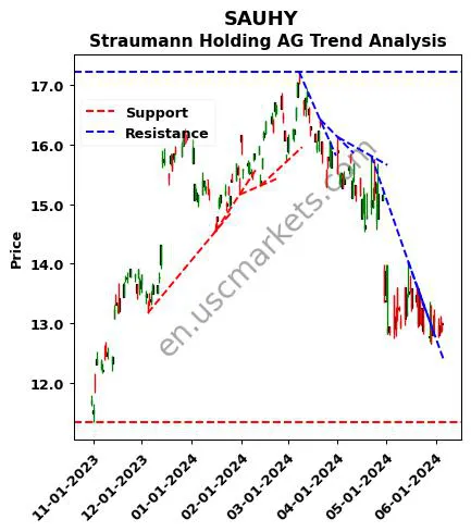 SAUHY review Straumann Holding AG technical analysis trend chart SAUHY price