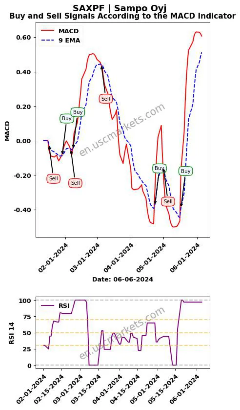 SAXPF buy or sell review Sampo Oyj MACD chart analysis SAXPF price