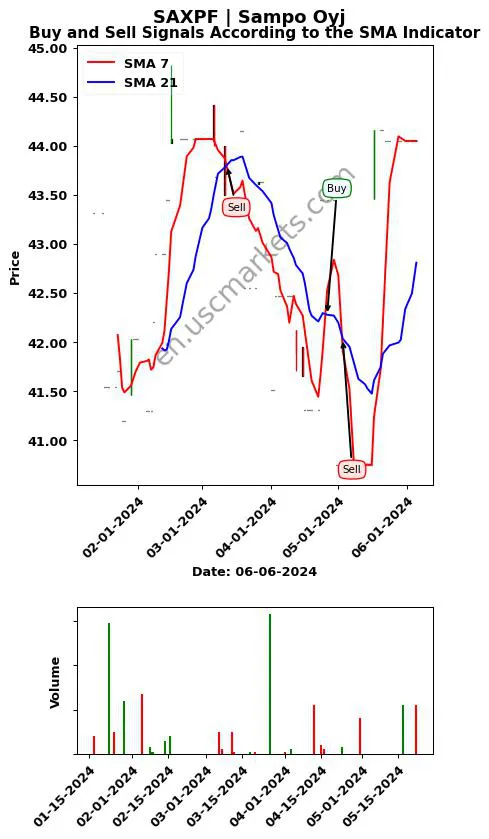 SAXPF review Sampo Oyj SMA chart analysis SAXPF price