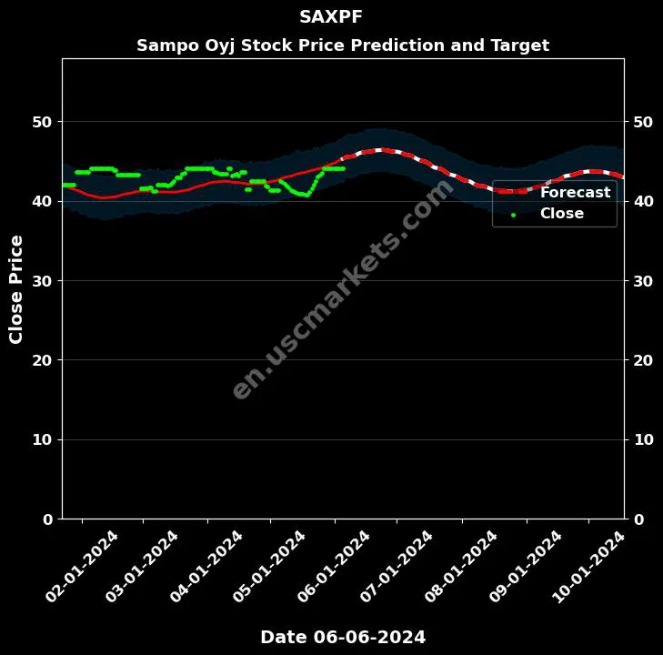 SAXPF stock forecast Sampo Oyj price target