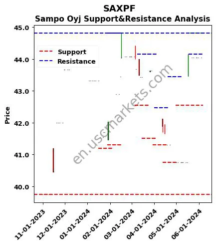 SAXPF stock support and resistance price chart