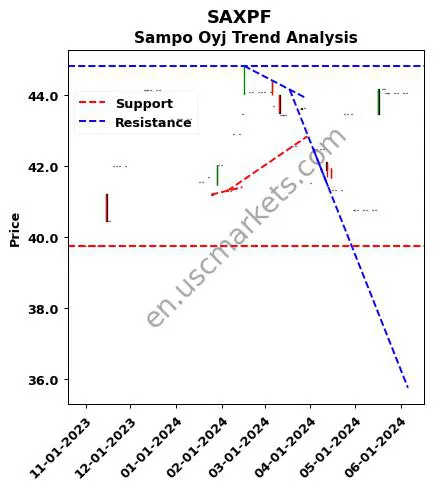 SAXPF review Sampo Oyj technical analysis trend chart SAXPF price