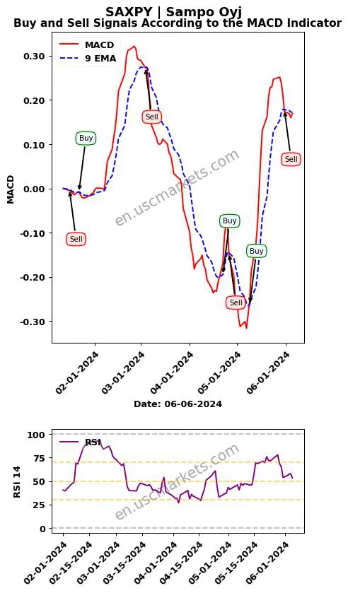 SAXPY buy or sell review Sampo Oyj MACD chart analysis SAXPY price