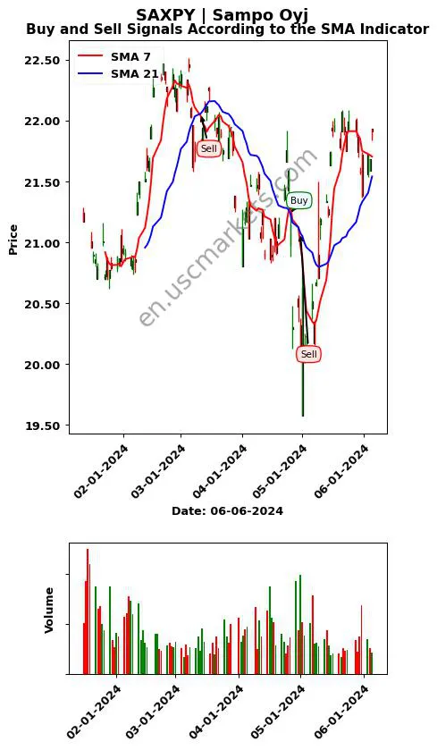 SAXPY review Sampo Oyj SMA chart analysis SAXPY price