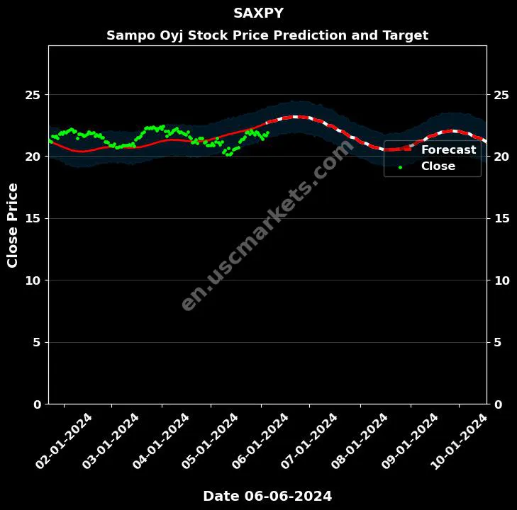 SAXPY stock forecast Sampo Oyj price target