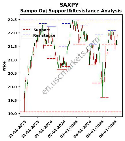 SAXPY stock support and resistance price chart