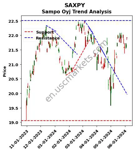 SAXPY review Sampo Oyj technical analysis trend chart SAXPY price