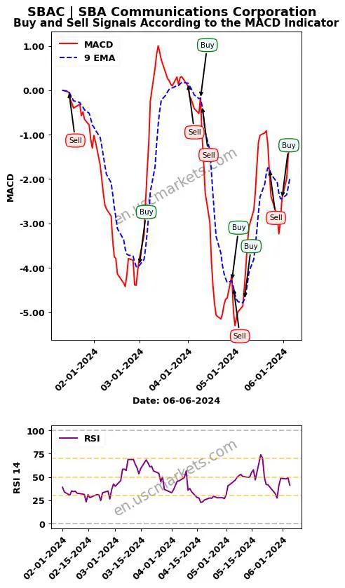 SBAC buy or sell review SBA Communications Corporation MACD chart analysis SBAC price