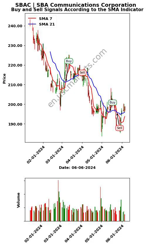 SBAC review SBA Communications Corporation SMA chart analysis SBAC price