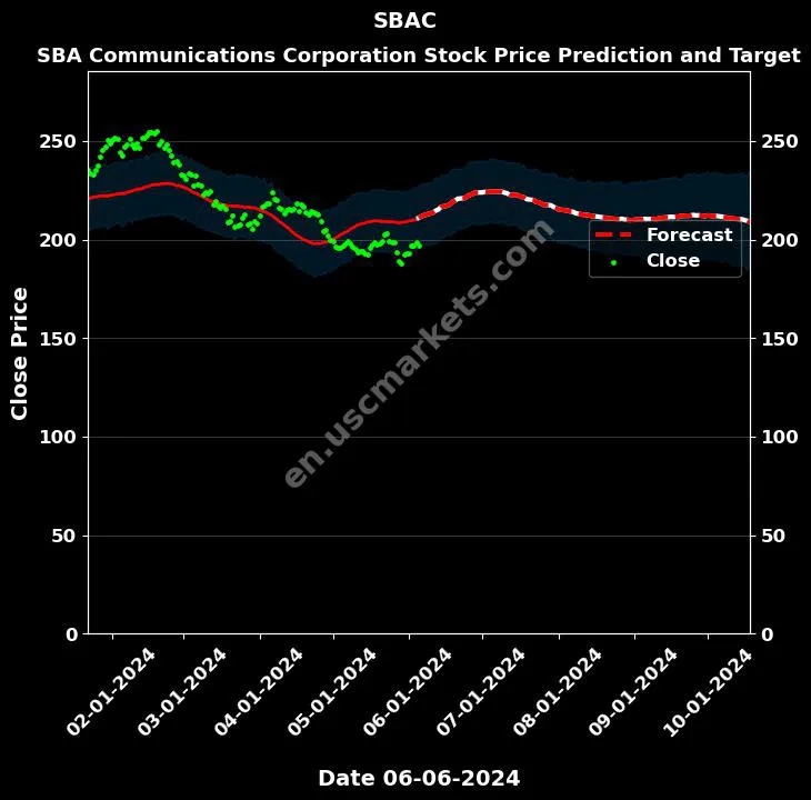 SBAC stock forecast SBA Communications Corporation price target