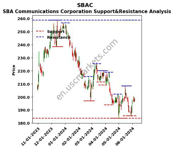 SBAC stock support and resistance price chart