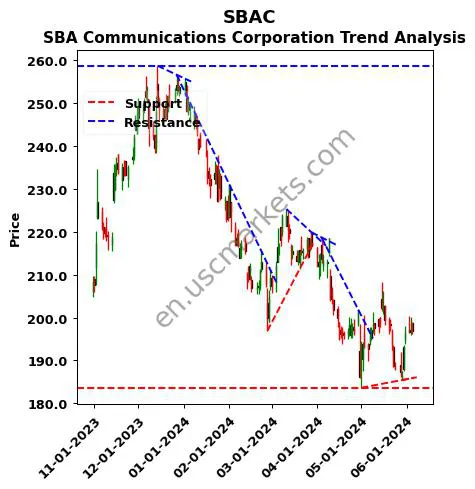 SBAC review SBA Communications Corporation technical analysis trend chart SBAC price