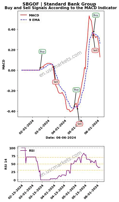 SBGOF buy or sell review Standard Bank Group MACD chart analysis SBGOF price