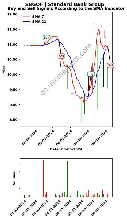 SBGOF review Standard Bank Group SMA chart analysis SBGOF price