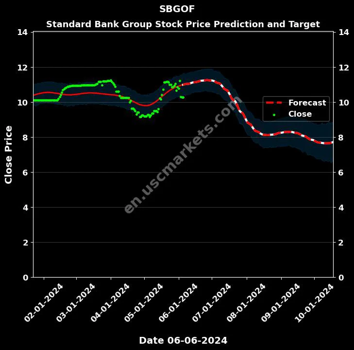 SBGOF stock forecast Standard Bank Group price target