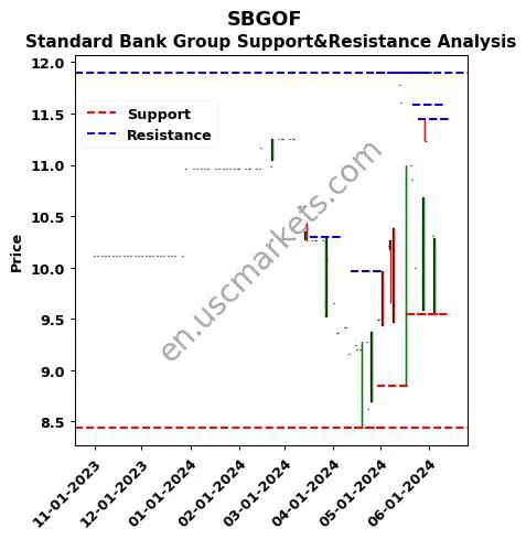 SBGOF stock support and resistance price chart