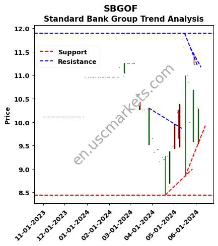 SBGOF review Standard Bank Group technical analysis trend chart SBGOF price