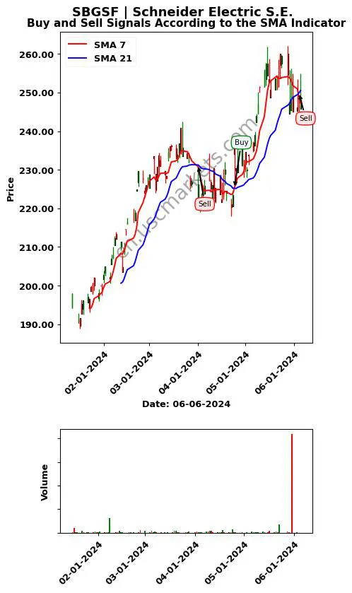 SBGSF review Schneider Electric S.E. SMA chart analysis SBGSF price